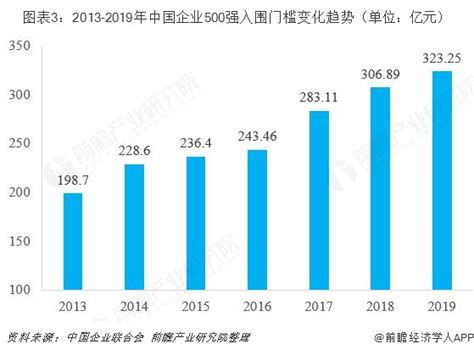 十张图看懂2019年中国企业500强 民营企业影响力扩大行业研究报告 前瞻网