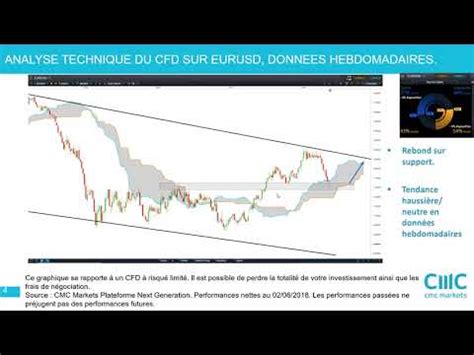 Eurusd Analyse Technique Et Strat Gies Cmc Markets