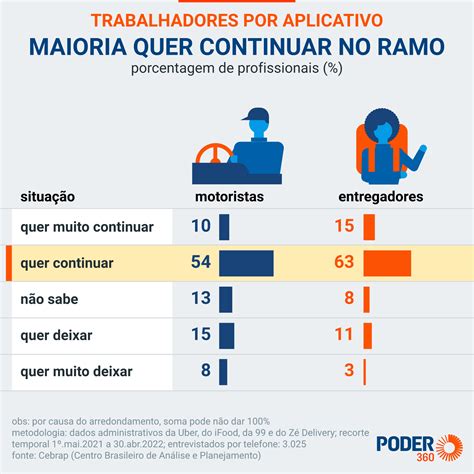 Brasil Tem Milh O De Trabalhadores Por App Diz Pesquisa