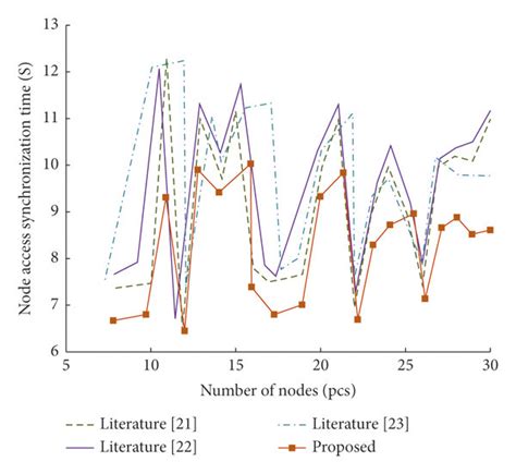 Data Request Node Access Performance Curve Download Scientific Diagram