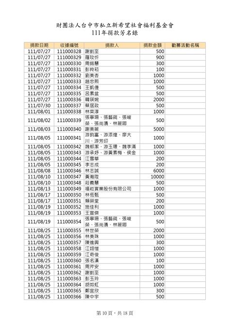 111年【捐款】芳名錄 社會責信 財團法人台中市私立新希望社會福利基金會