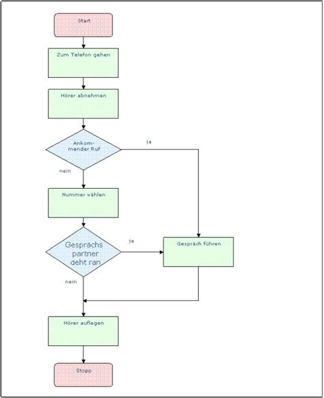 Prozessanalyse und Prozessoptimierung