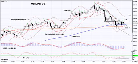 Usd Jpy Technical Analysis Usd Jpy Trading Ifcm