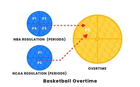 NCAA Basketball Overtime Rules: A Comprehensive Guide | by Wiack | Medium