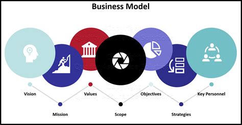 Business Model Examples - Management And Leadership