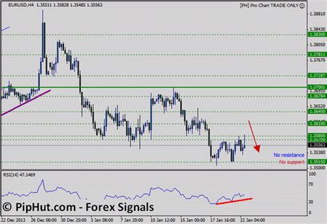 EUR/USD: Bearish Candlestick Confirmation | Investing.com