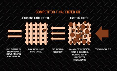 Diesel Pre Filter Kits Nissan Navara D40 Stx550 V9x 2011 To 2015