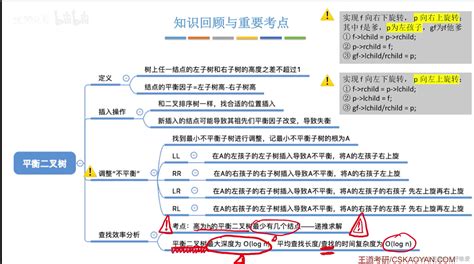 【数据结构】【王道408】——ppt截图与思维导图王道数据结构ppt Csdn博客