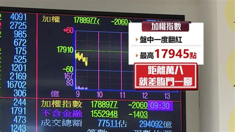 台股封關日小跌震盪一度翻紅 衝萬八還差臨門一腳｜四季線上4gtv