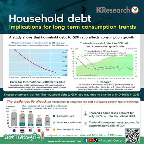 Household debt…Implications for long-term consumption trends - KASIKORN ... 