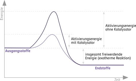 Grundlagen Chemischer Reaktionen Chemie Schubu