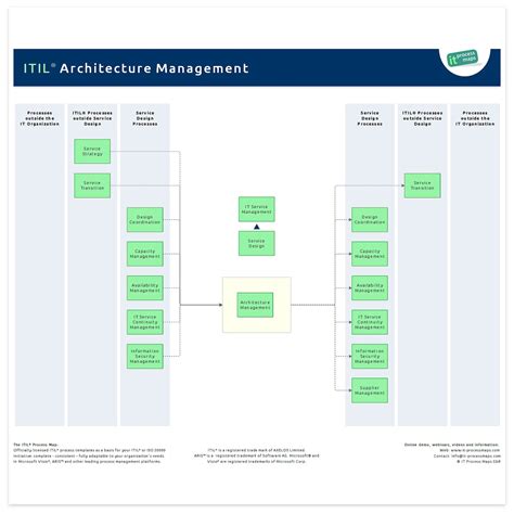 It Architecture Management It Process Wiki