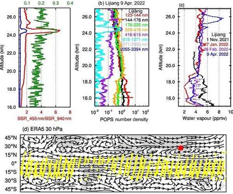 Study Reveals Presence Of Hunga Tonga Eruption Aerosols In Northern