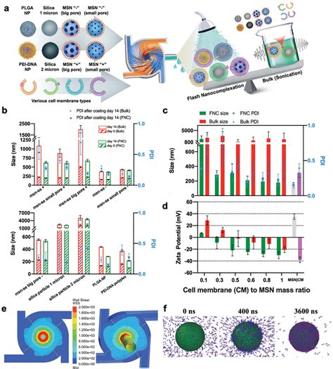 Fabrication Of Cell Membranecoated Nanoparticles Using Flash