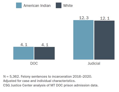 Results Justice Reinvestment Initiative