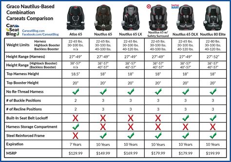 Car Seat By Weight Chart Graco Nautilus Based Combination Se