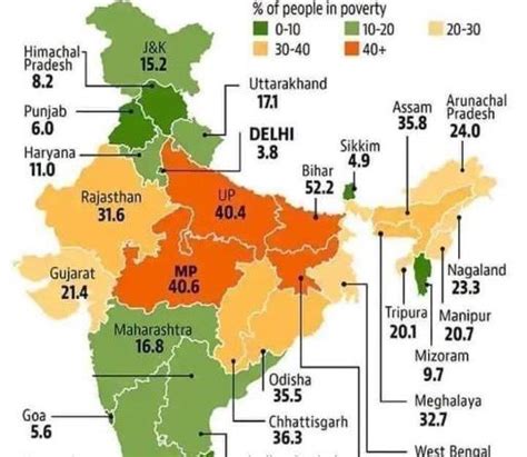 Most Poor States Of India