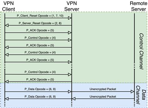 Определение сеансов OpenVPN в транзитном трафике DevsDay ru