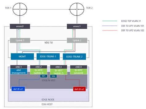 Nsx T Edge Cluster Design Design Talk