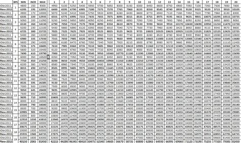 Revised Basic Pay Scale Chart Expected Revised Pay Scale Chart