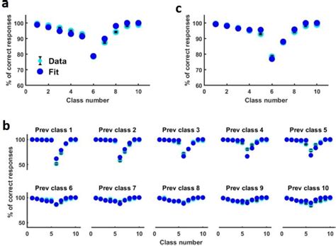 Fig S5 1 Fitting The Simulated Behavioral Data Of Example Network 2