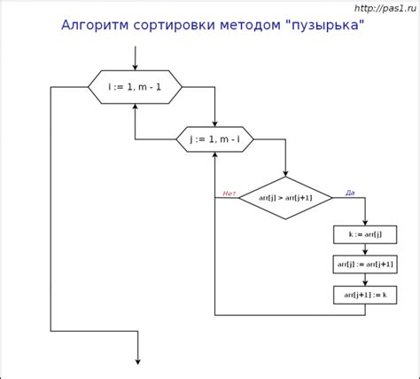 Сортировка методом пузырька
