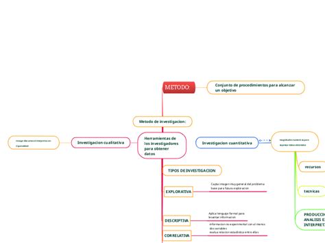 Metodo De Investigacion Mind Map