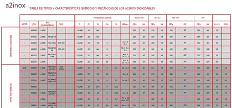 Tabla De Las Características Químicas Y Mecánicas De Todos Los Tipos De