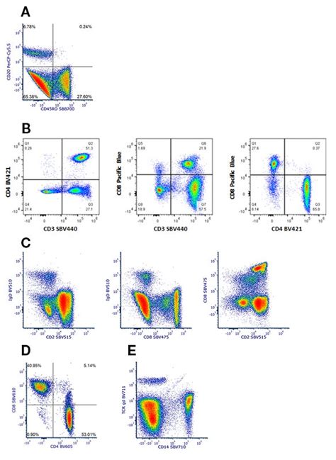 Spectral Flow Cytometry With Starbright Dyes Bio Rad