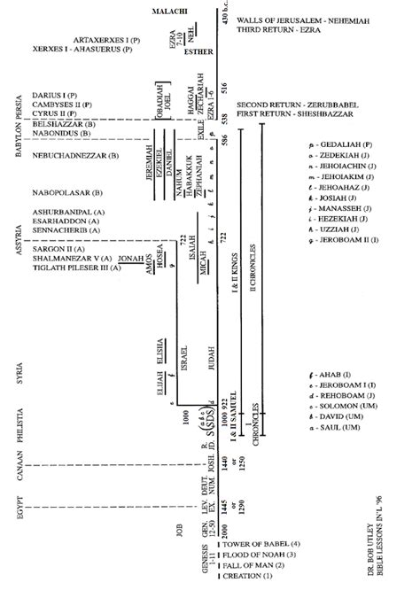 Old Testament Timeline Chart Labb By Ag