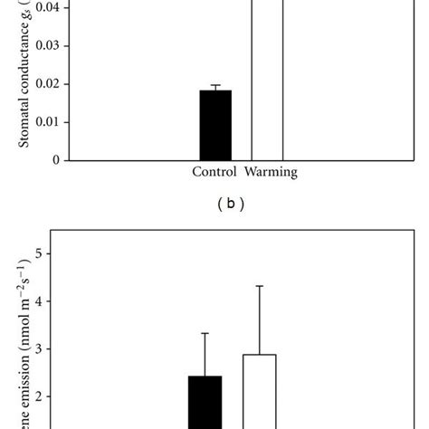 Time course of a CO2 Assimilation μmol m2 s1 b Stomatal