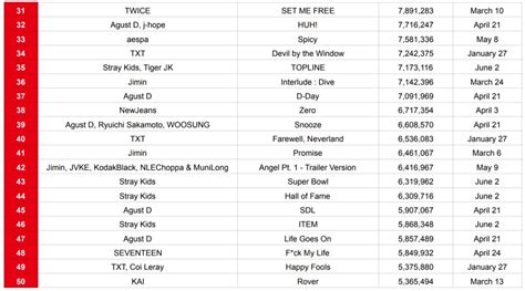 Korean Sales On Twitter Biggest Song Debuts By K Pop Artists On