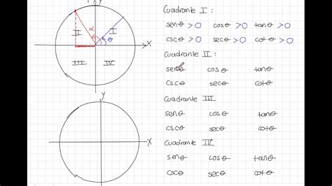 Trigonometria 2 Circulo Unitario Identidades Ecuaciones Youtube