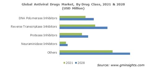 Antiviral Drugs Market Size And Share Statistics 2022 2028