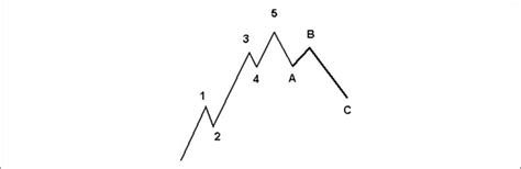 What is Elliot Wave Theory? | Start Learning Technical Analysis Course