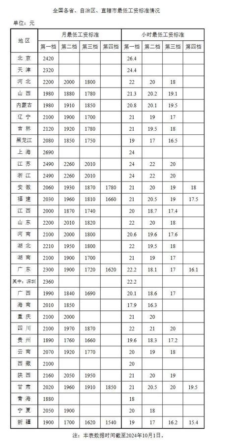 速看！最新31省份最低工资标准公布，25地≥2000元腾讯新闻