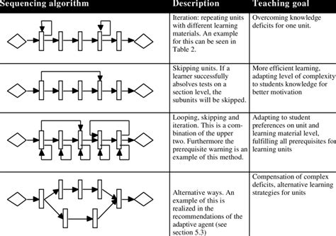 Sequencing Algorithms Used In The Ace Framework Download Table