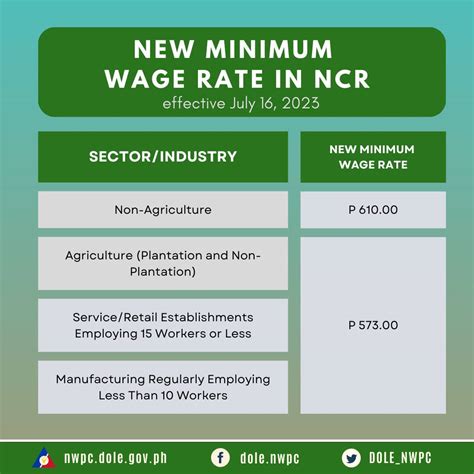 P Na Dagdag Sa Arawang Sahod Ng Pribadong Sektor Sa Ncr Ikinadismaya