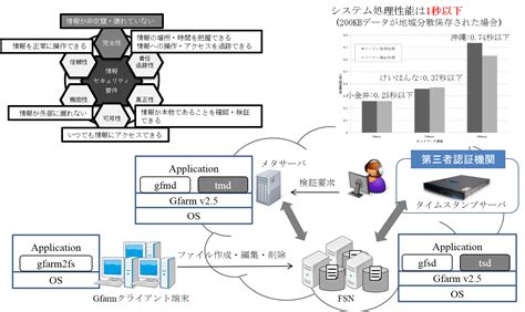 Nictサイエンスクラウド 成果紹介－研究成果－技術開発