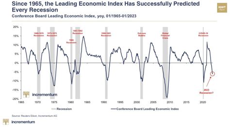 Barchart On Twitter Since 1965 The Leading Economic Index Has Successfully Predicted Every