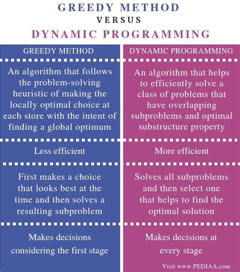 What Is The Difference Between Greedy Method And Dynamic Programming Pediaacom