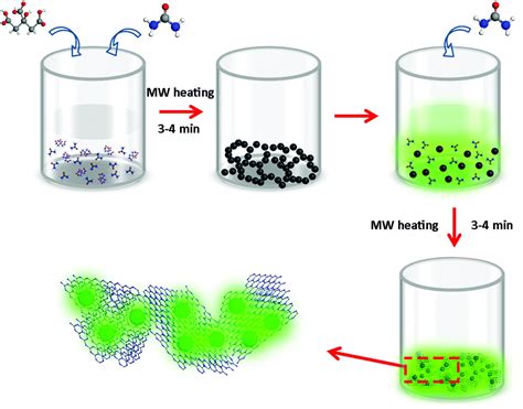 Microwave Assisted In Situ Large Scale Synthesis Of A Carbon Dots G C 3 N 4 Composite Phosphor