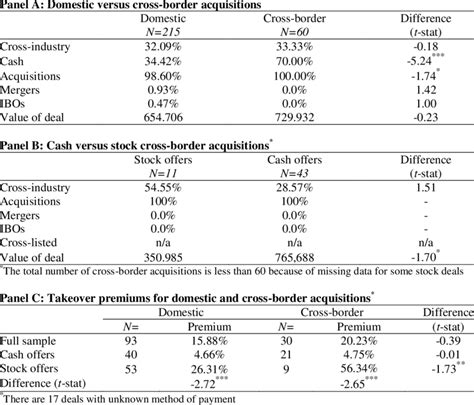 Comparison of deal characteristics | Download Table 
