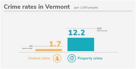 Vermonts 10 Safest Cities Of 2022 Safewise