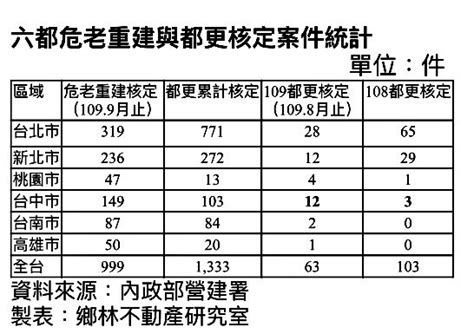 六都危老與都更案大增 台中前八月送審核定件數增4倍