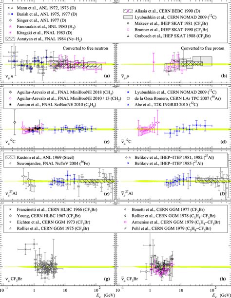 Ratios Of The Total Cross Sections Measured In Different Experiments To