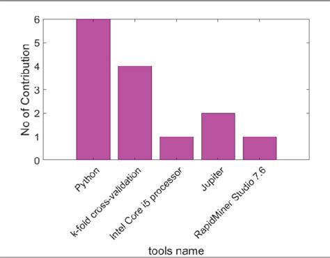 Figure 3 From A Systematic Short Review On Intelligent Fraud Detection Approaches In The Banking