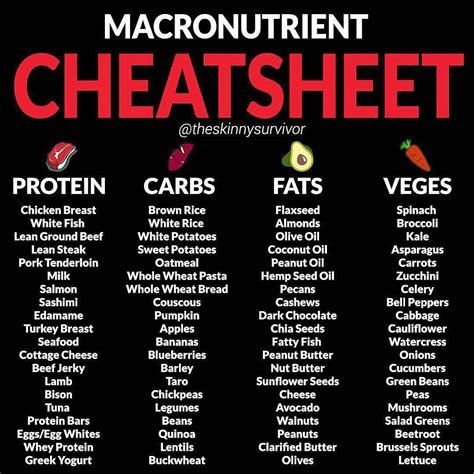 Top Gym Tips on Instagram: “MACRONUTRIENT CHEATSHEET by ...