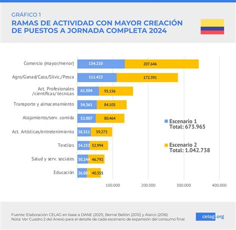 Impactos Econ Micos De La Propuesta De Reforma Laboral En Colombia Celag