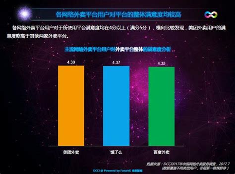 Dcci外賣調查報告：美團外賣用戶使用占比、用戶滿意度雙領跑 每日頭條